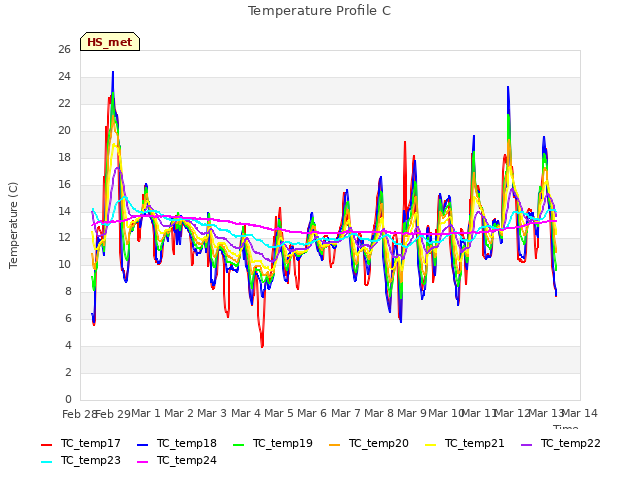 plot of Temperature Profile C