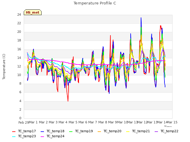 plot of Temperature Profile C