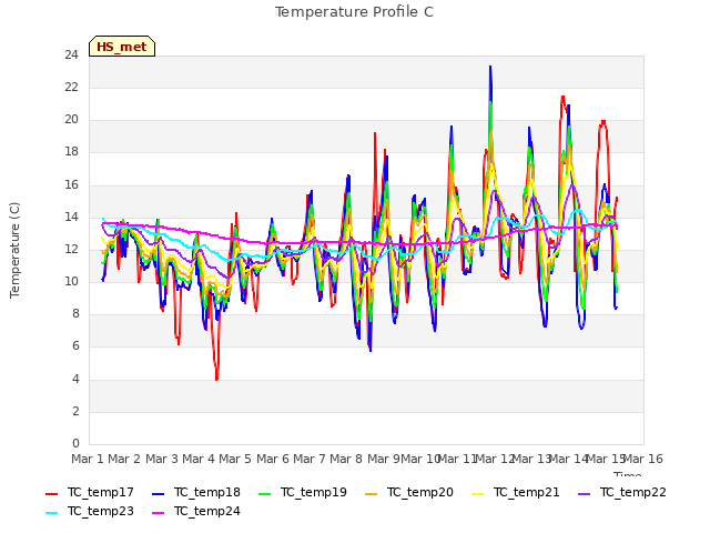 plot of Temperature Profile C