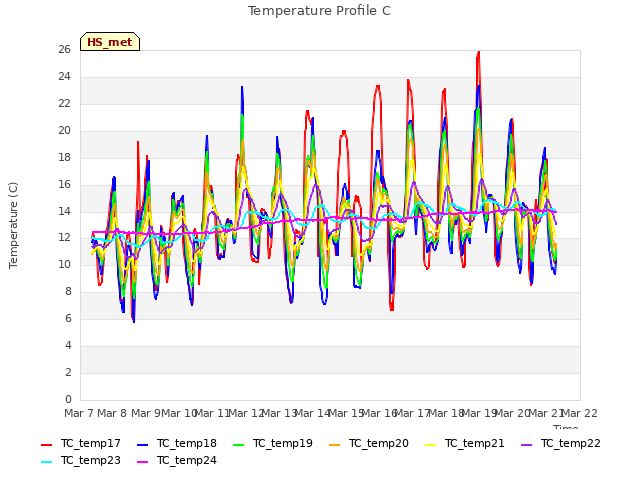 plot of Temperature Profile C