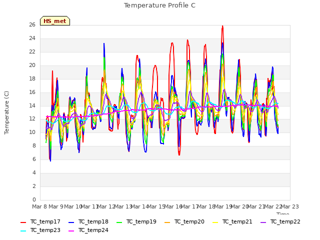 plot of Temperature Profile C