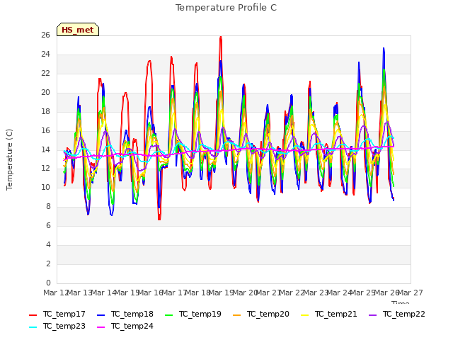 plot of Temperature Profile C