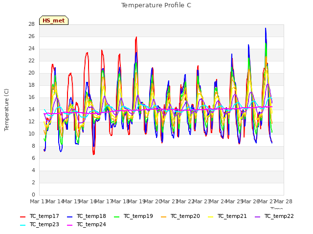 plot of Temperature Profile C