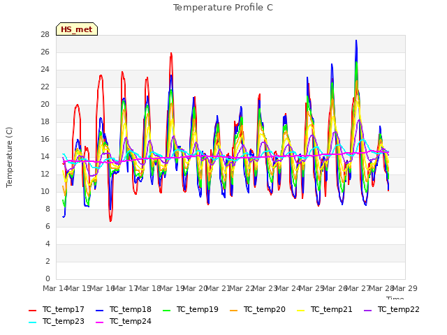 plot of Temperature Profile C