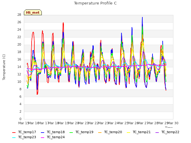 plot of Temperature Profile C