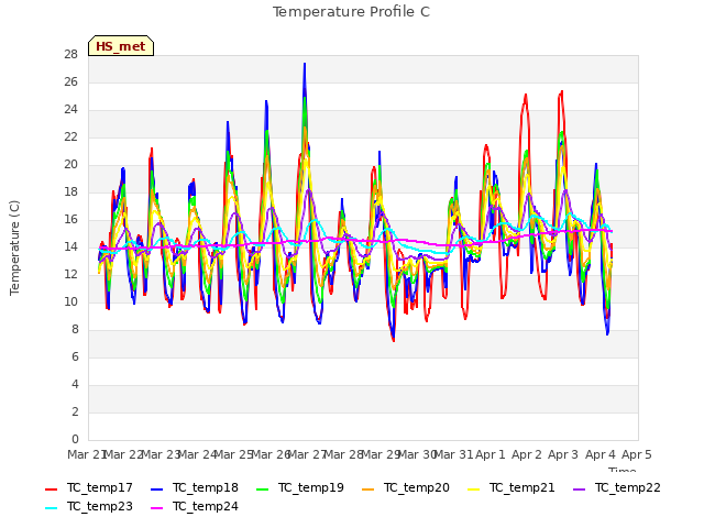 plot of Temperature Profile C