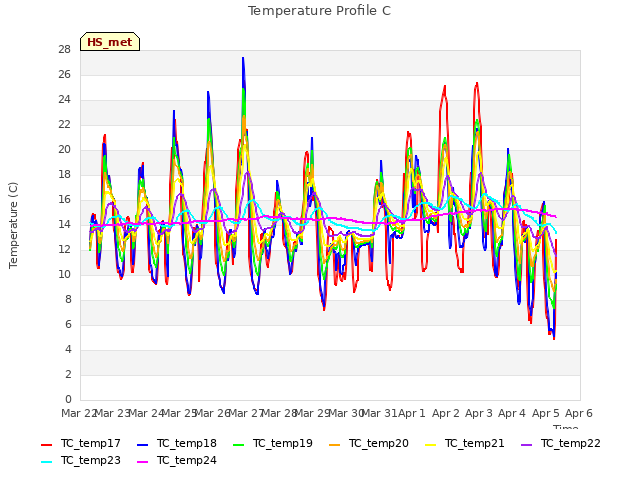 plot of Temperature Profile C