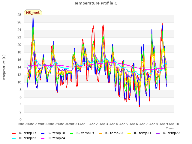 plot of Temperature Profile C