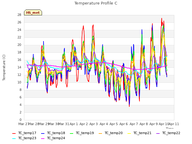 plot of Temperature Profile C