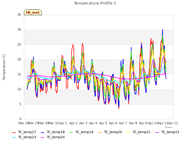 plot of Temperature Profile C