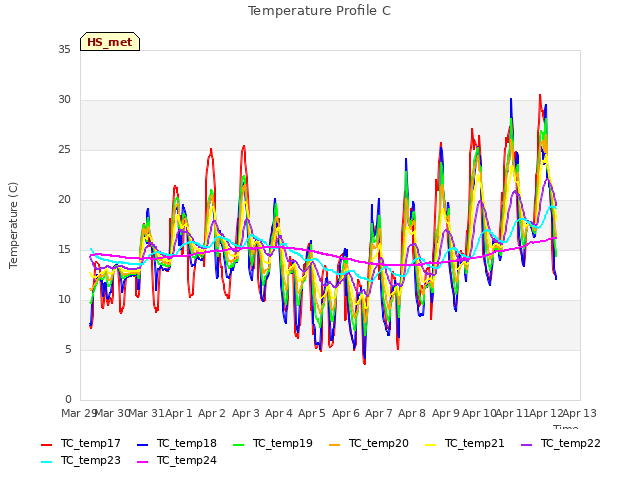 plot of Temperature Profile C