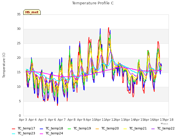 plot of Temperature Profile C