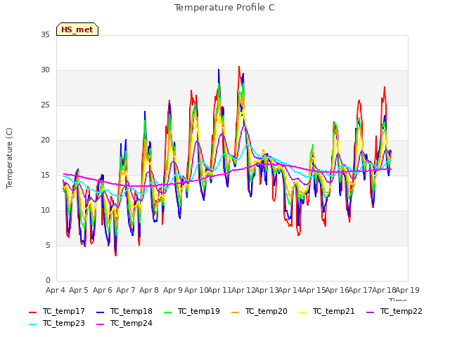 plot of Temperature Profile C