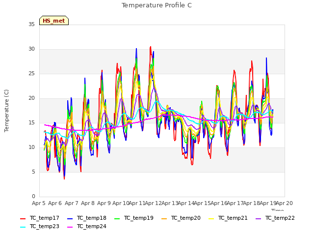 plot of Temperature Profile C