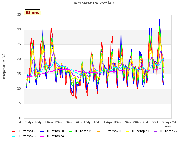 plot of Temperature Profile C