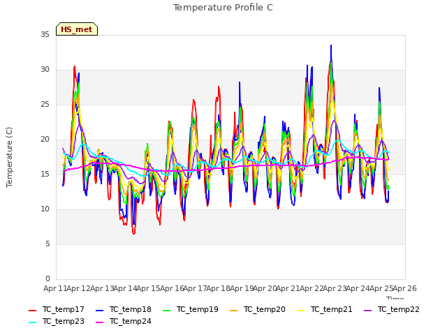 plot of Temperature Profile C