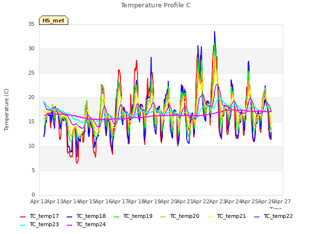 plot of Temperature Profile C