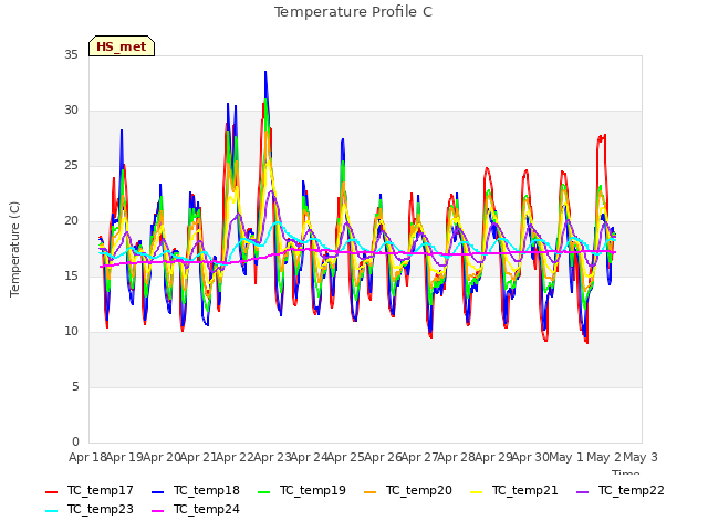 plot of Temperature Profile C