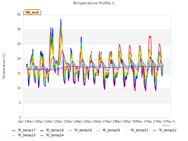 plot of Temperature Profile C