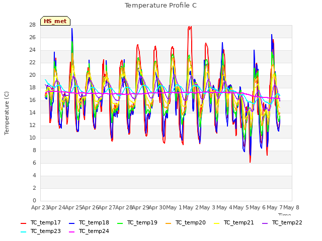 plot of Temperature Profile C