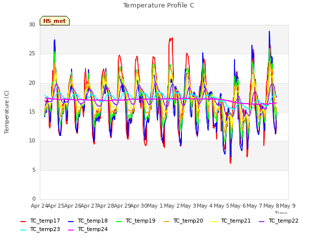 plot of Temperature Profile C