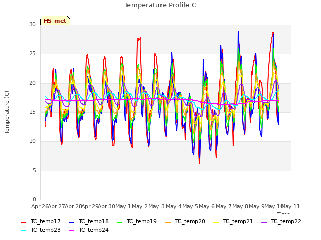 plot of Temperature Profile C