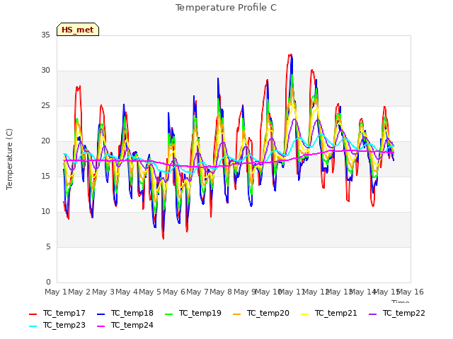 plot of Temperature Profile C