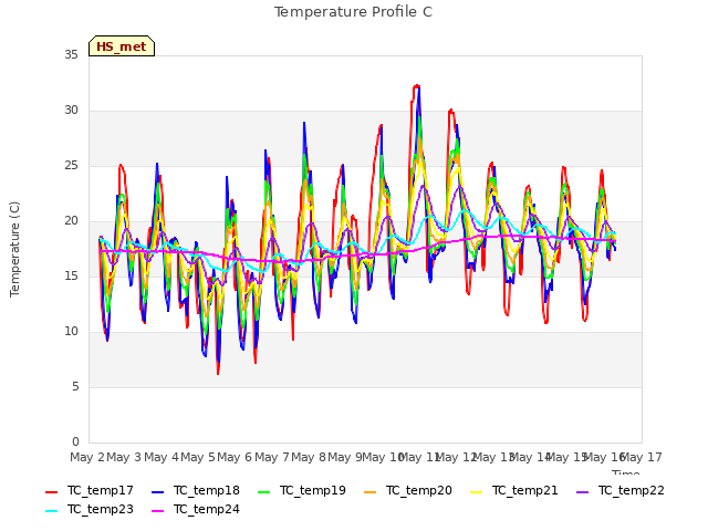 plot of Temperature Profile C