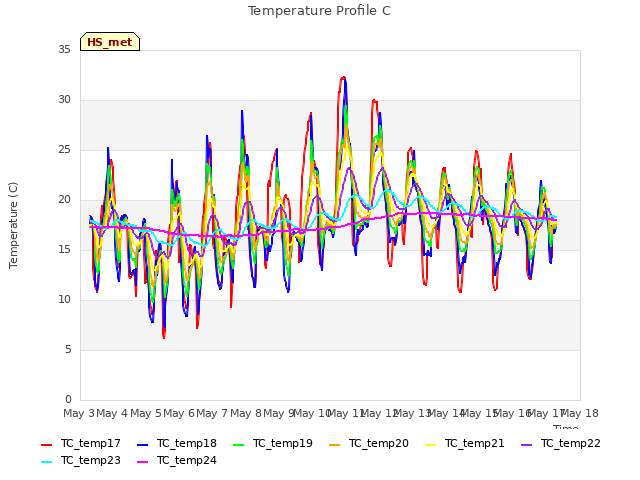 plot of Temperature Profile C