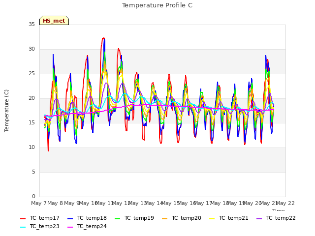 plot of Temperature Profile C