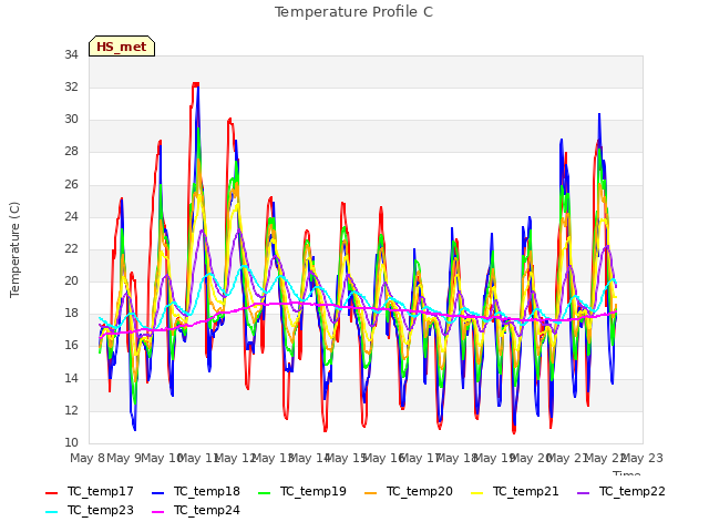 plot of Temperature Profile C