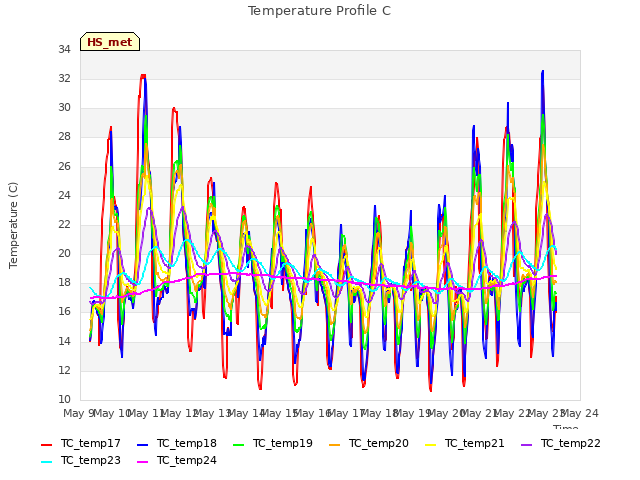 plot of Temperature Profile C