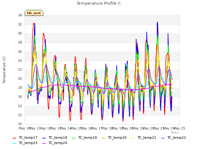 plot of Temperature Profile C