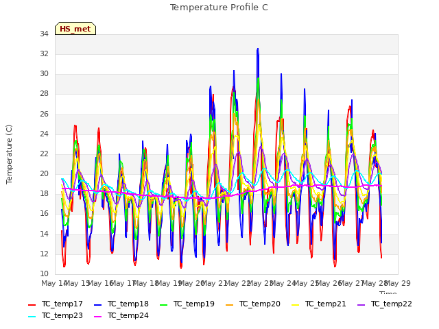 plot of Temperature Profile C