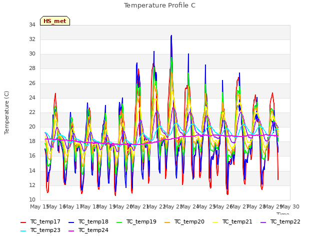 plot of Temperature Profile C