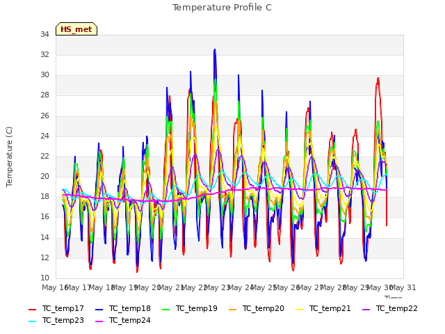 plot of Temperature Profile C