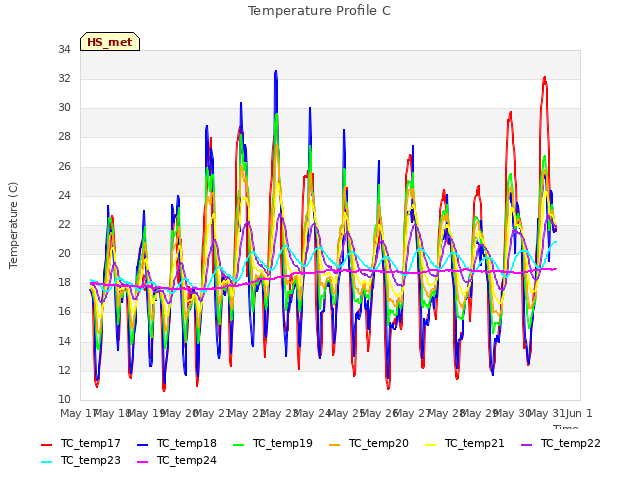 plot of Temperature Profile C