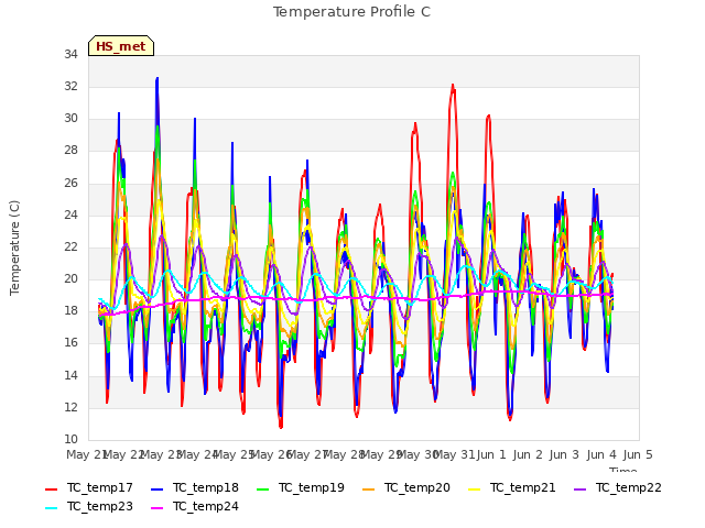 plot of Temperature Profile C