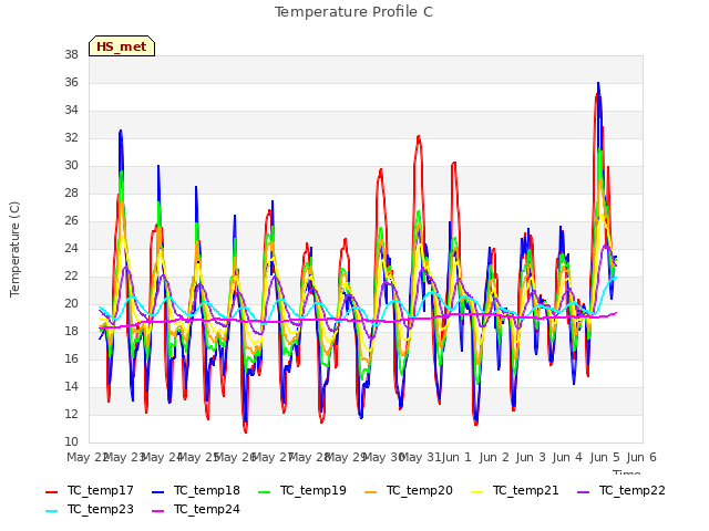 plot of Temperature Profile C