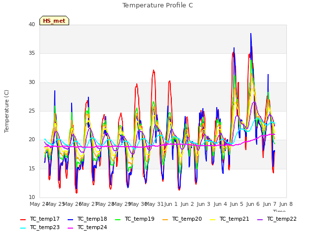 plot of Temperature Profile C