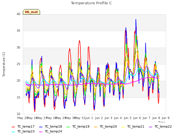 plot of Temperature Profile C