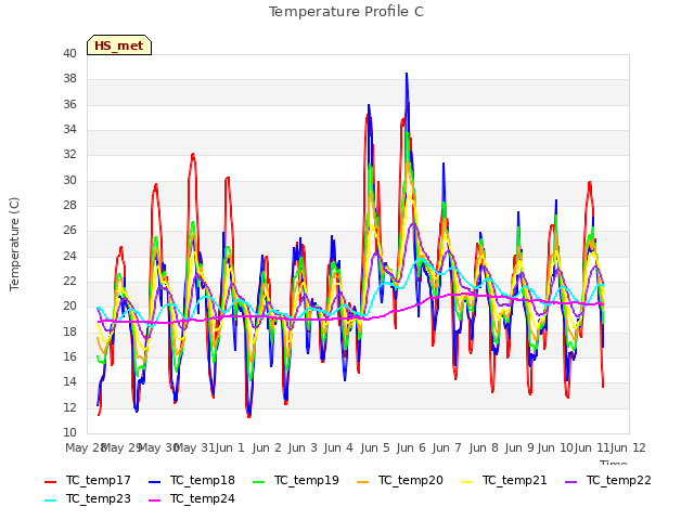 plot of Temperature Profile C