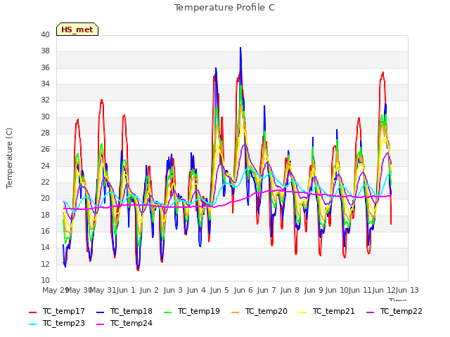 plot of Temperature Profile C