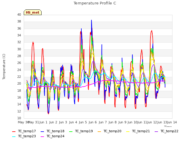 plot of Temperature Profile C