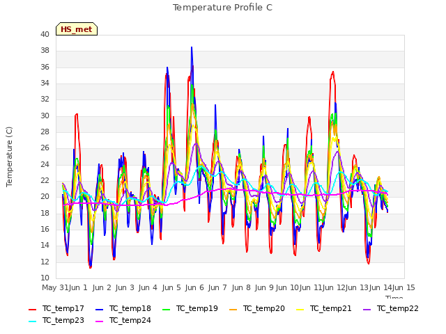 plot of Temperature Profile C