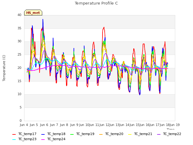 plot of Temperature Profile C