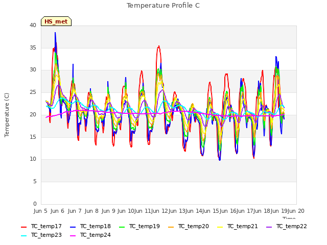 plot of Temperature Profile C