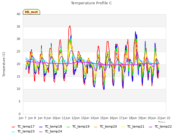 plot of Temperature Profile C