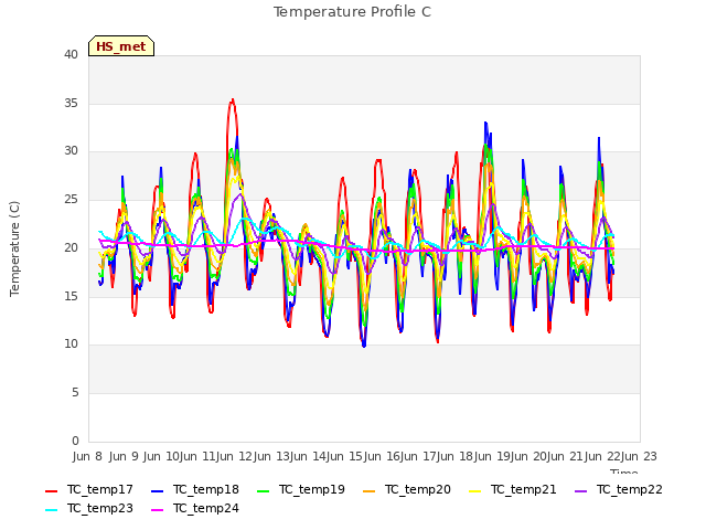 plot of Temperature Profile C