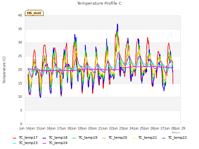 plot of Temperature Profile C